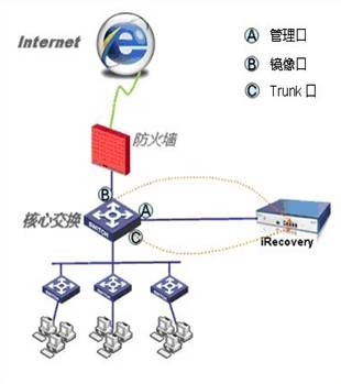 iRecovery網(wǎng)絡(luò)故障自愈系統(tǒng)